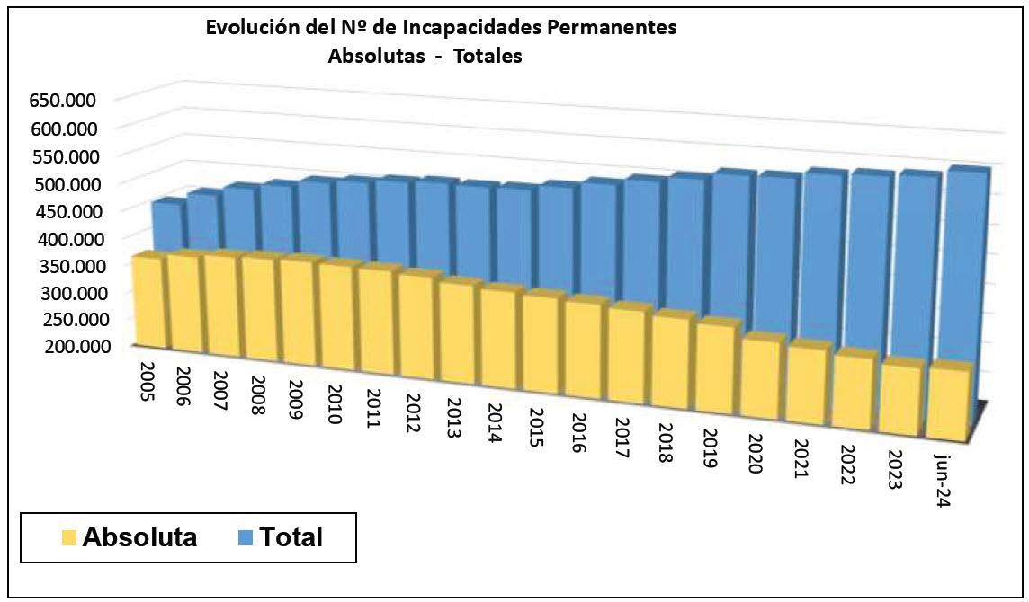Evolucion Incapacidades concedidas IPA e IPT