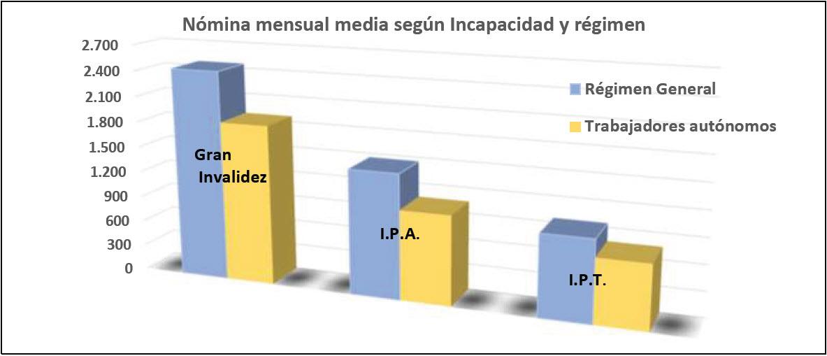 Ingresso mensulaes medios según incapacidad x meses 2024